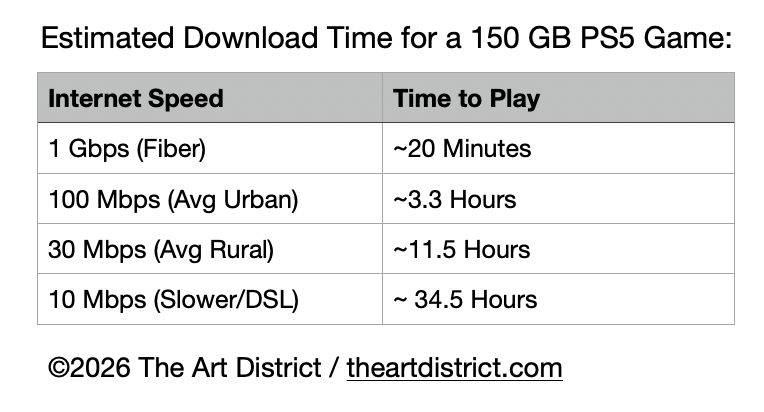 This is a chart explaining the estimated time to download a 150GB PS5 game. For an internet speed of 1 Gbps or the average fiber download speed it will be approximately 20 minutes till the player will be able to play after the update. For an internet speed of 100 Mbps or the Average Urban download speed it will be approximately 3.3 hours till the player will be able to play after the update. For an internet speed of 30 Mbps or the Average Rural download speed it will be approximately 11.5 hours till the player will be able to play after the update. For an internet speed of 10 Mbps or a Slower/DSL download speed it will be approximately 34.5 hours till the player will be able to play after the update.
